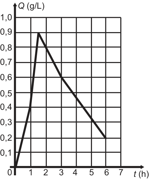 F4 Gráfico cartesiano com eixo horizontal representando o tempo t em horas, de 0 a 7, e eixo vertical representando a concentração Q de álcool no sangue em g/L, de 0 a 1,0. O gráfico é formado por dois segmentos de reta: o primeiro parte da origem (0, 0) e sobe até o ponto máximo (1,5; 0,9); o segundo desce desse ponto até (6; 0,2), passando exatamente pelo ponto (3; 0,6).