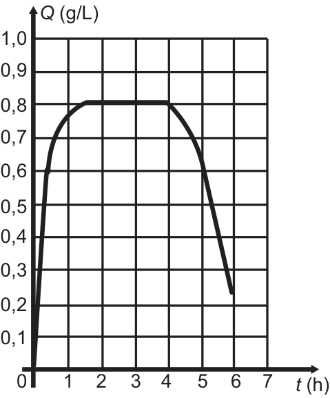 F5 Gráfico cartesiano com eixo horizontal representando o tempo t em horas, de 0 a 7, e eixo vertical representando a concentração Q de álcool no sangue em g/L, de 0 a 1,0. Uma curva parte da origem (0, 0), sobe rapidamente até Q = 0,8 em t = 1,5 h, permanece constante em Q = 0,8 até t = 4 h e decresce até aproximadamente (6; 0,22).