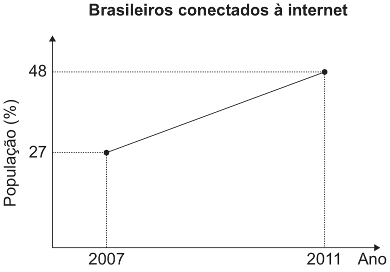 Gráfico de linhas intitulado “Brasileiros conectados à internet”. O eixo horizontal, Ano, apresenta 2007 e 2011; o eixo vertical, População (%), apresenta 27 e 48. Um segmento de reta crescente liga os pontos correspondentes a 27% em 2007 e 48% em 2011. Linhas pontilhadas ligam cada ponto aos respectivos valores nos eixos.