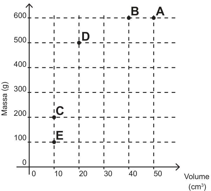 F1 Gráfico de dispersão cartesiano com o eixo vertical representando a Massa em gramas de 0 a 600 com intervalos de 100 e o eixo horizontal representando o Volume em centímetros cúbicos de 0 a 50 com intervalos de 10. Linhas pontilhadas indicam os pontos correspondentes às substâncias: E no ponto (10, 100), C no ponto (10, 200), D no ponto (20, 500), B no ponto (40, 600) e A no ponto (50, 600).