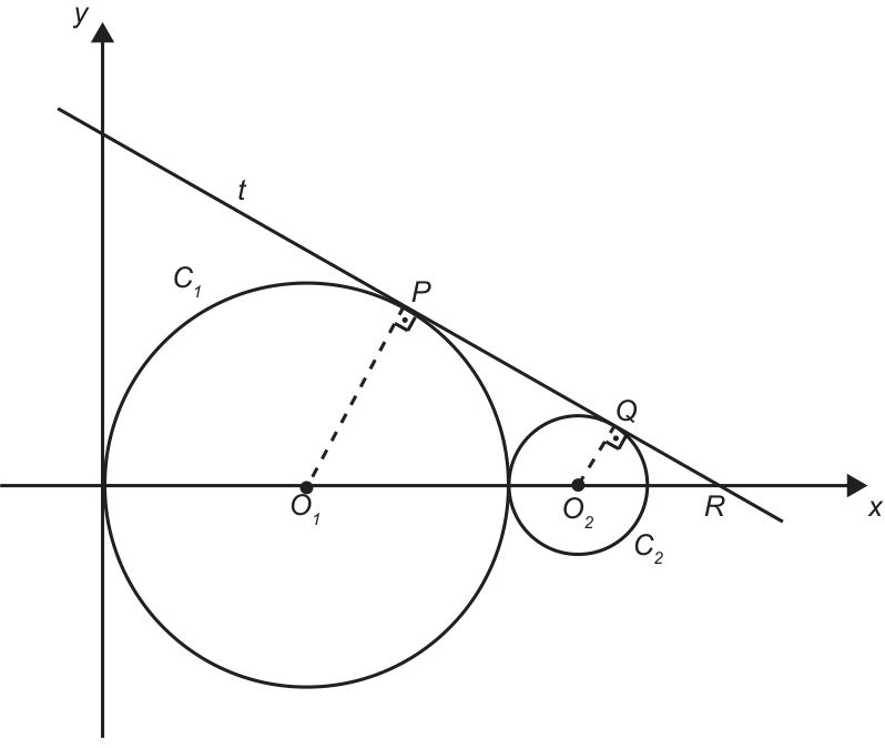 Plano cartesiano com eixos x e y e duas circunferências tangentes entre si, com centros O₁ e O₂ sobre o eixo x. A circunferência maior, C₁, é tangente ao eixo y na origem; a menor, C₂, está à sua direita. A reta decrescente t tangencia C₁ no ponto P e C₂ no ponto Q e intercepta o eixo x no ponto R. Os raios O₁P e O₂Q estão tracejados, com marcas de ângulo reto nos pontos de tangência.