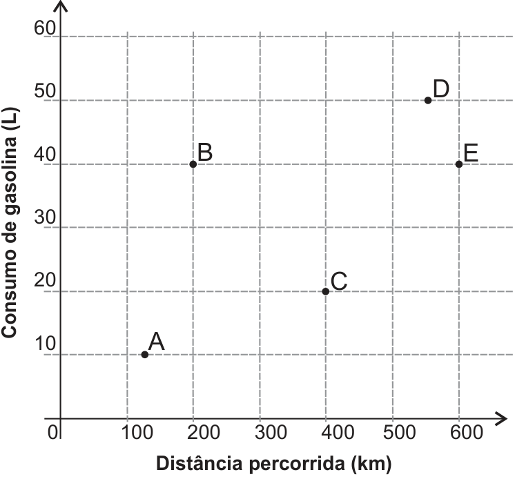 F1 Gráfico de pontos com eixo horizontal “Distância percorrida (km)”, marcado de 0 a 600 em intervalos de 100, e eixo vertical “Consumo de gasolina (L)”, marcado de 10 a 60 em intervalos de 10. Os pontos representam os modelos A, B, C, D e E: A está entre 100 e 200 km, sobre a linha de 10 L; B está em 200 km e 40 L; C está em 400 km e 20 L; D está entre 500 e 600 km, sobre a linha de 50 L; E está em 600 km e 40 L. Há linhas tracejadas de grade nas marcações dos eixos.