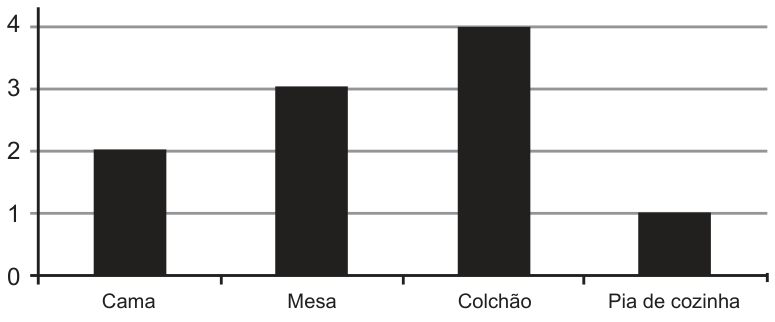 Gráfico de barras verticais com a quantidade vendida de cada produto: Cama (2), Mesa (3), Colchão (4) e Pia de cozinha (1). O eixo vertical varia de 0 a 4.