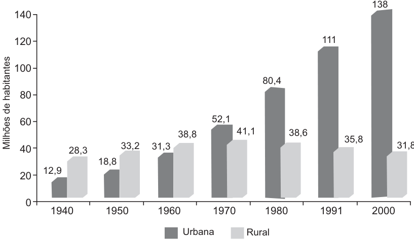 Gráfico de colunas comparando a evolução da população brasileira urbana e rural (em milhões de habitantes) nos anos de 1940, 1950, 1960, 1970, 1980, 1991 e 2000. Valores em milhões: em 1940, urbana 12,9 e rural 28,3; em 1950, urbana 18,8 e rural 33,2; em 1960, urbana 31,3 e rural 38,8; em 1970, urbana 52,1 e rural 41,1; em 1980, urbana 80,4 e rural 38,6; em 1991, urbana 111 e rural 35,8; em 2000, urbana 138 e rural 31,8.
