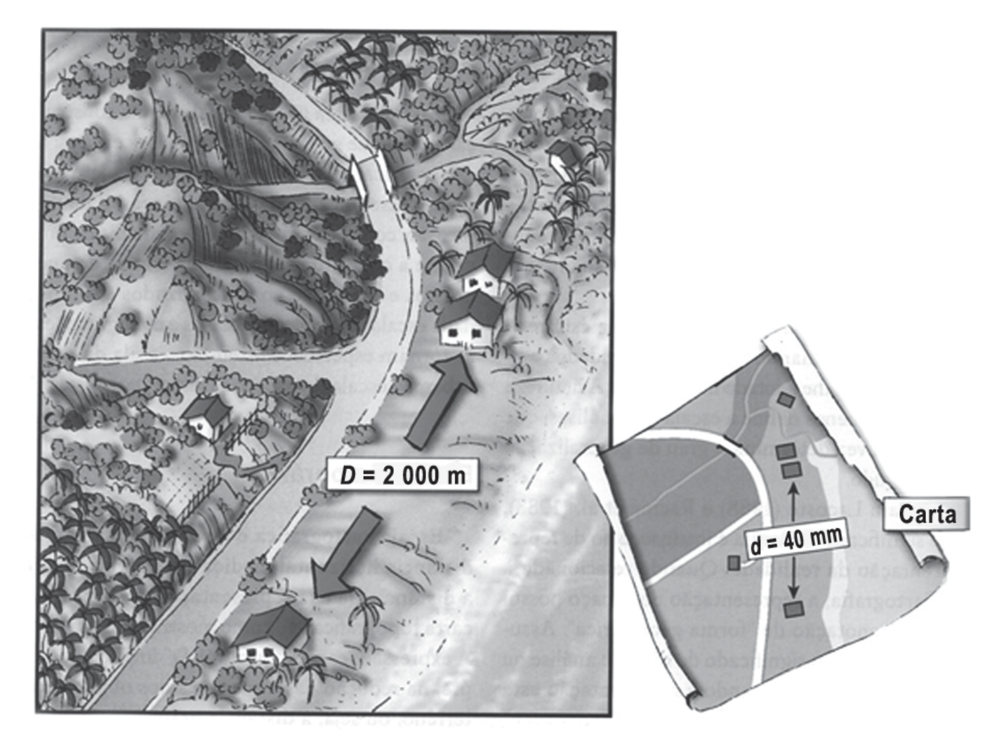 Desenho ilustrando uma paisagem real ao lado de uma carta cartográfica da mesma área. Na imagem do terreno, com morros, vegetação e casas ao longo de uma estrada, duas setas apontam para duas residências com a indicação D = 2 000 m. À direita, sobreposta, uma representação do mapa rotulada como "Carta" mostra as mesmas casas simbolizadas por pequenos quadrados, com a distância indicada entre eles de d = 40 mm.