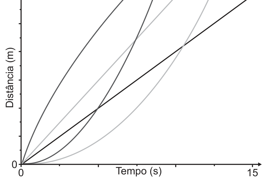 Gráfico da variação da distância percorrida em função do tempo por cinco veículos em uma pista de 100 m. O eixo vertical representa a distância em metros, de 0 a 100, e o eixo horizontal representa o tempo em segundos, de 0 a 15. Há cinco curvas que partem da origem (0, 0) e terminam na marca de 100 m em instantes diferentes.