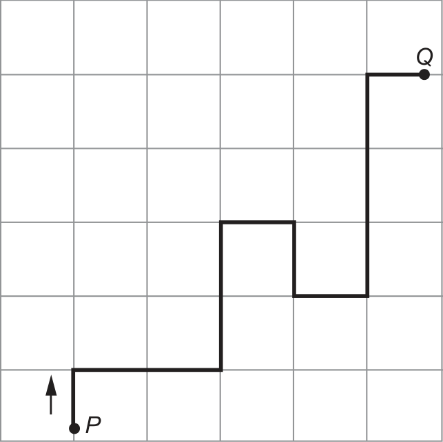 Malha de ruas verticais e horizontais com um caminho destacado de P, na parte inferior esquerda, até Q, na parte superior direita. Uma seta ao lado de P aponta para cima. O caminho segue para cima, à direita, para cima, à direita, para baixo, à direita, para cima e à direita.