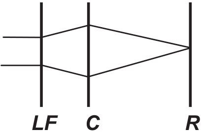 Esquema com três linhas verticais identificadas, da esquerda para a direita, por LF, C e R. Dois raios paralelos horizontais incidem em LF, tornam-se divergentes entre LF e C e, após C, convergem para um mesmo ponto em R.