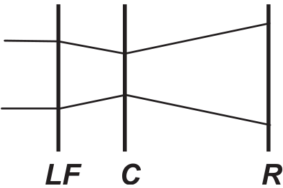 Esquema com três linhas verticais identificadas, da esquerda para a direita, por LF, C e R. Dois raios paralelos horizontais incidem em LF, tornam-se convergentes entre LF e C, sem se cruzarem, e, após C, divergem, atingindo R em dois pontos distintos.