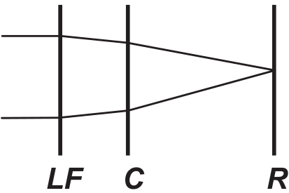 Esquema com três linhas verticais identificadas, da esquerda para a direita, por LF, C e R. Dois raios paralelos horizontais incidem em LF, tornam-se convergentes entre LF e C e, após C, convergem com maior inclinação para um mesmo ponto em R.