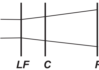 Esquema com três linhas verticais identificadas, da esquerda para a direita, por LF, C e R. Dois raios paralelos horizontais incidem em LF, tornam-se divergentes e atravessam C sem mudar de direção, atingindo R em dois pontos distintos.