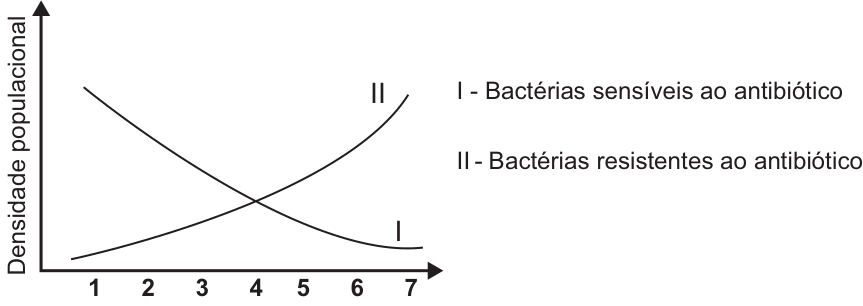 Gráfico da densidade populacional em função dos dias de tratamento (1 a 7). A curva I (Bactérias sensíveis ao antibiótico) começa em nível alto e decresce até o 7º dia. A curva II (Bactérias resistentes ao antibiótico) começa em nível baixo e cresce até o 7º dia, cruzando a curva I no 4º dia.