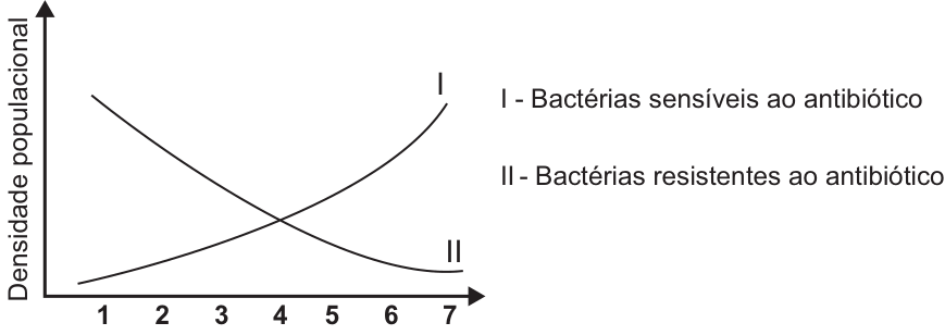 Gráfico da densidade populacional em função dos dias de tratamento (1 a 7). Uma curva decrescente é rotulada como II (Bactérias resistentes ao antibiótico) e uma curva crescente é rotulada como I (Bactérias sensíveis ao antibiótico), cruzando-se no 4º dia.