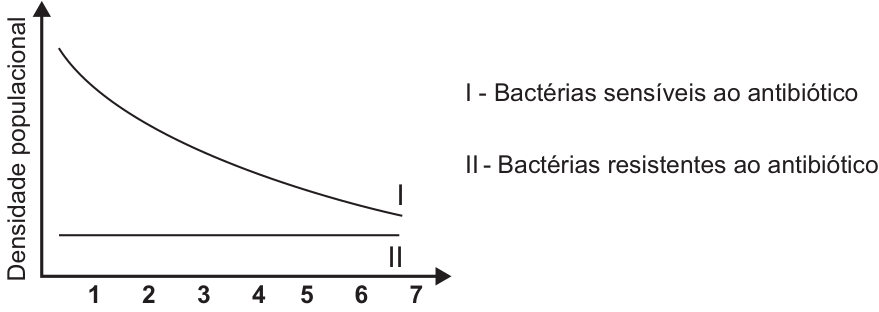 Gráfico da densidade populacional em função dos dias de tratamento (1 a 7). A curva I (Bactérias sensíveis ao antibiótico) começa em nível alto e decresce ao longo dos dias. A curva II (Bactérias resistentes ao antibiótico) mantém-se constante em um nível baixo próximo a zero.