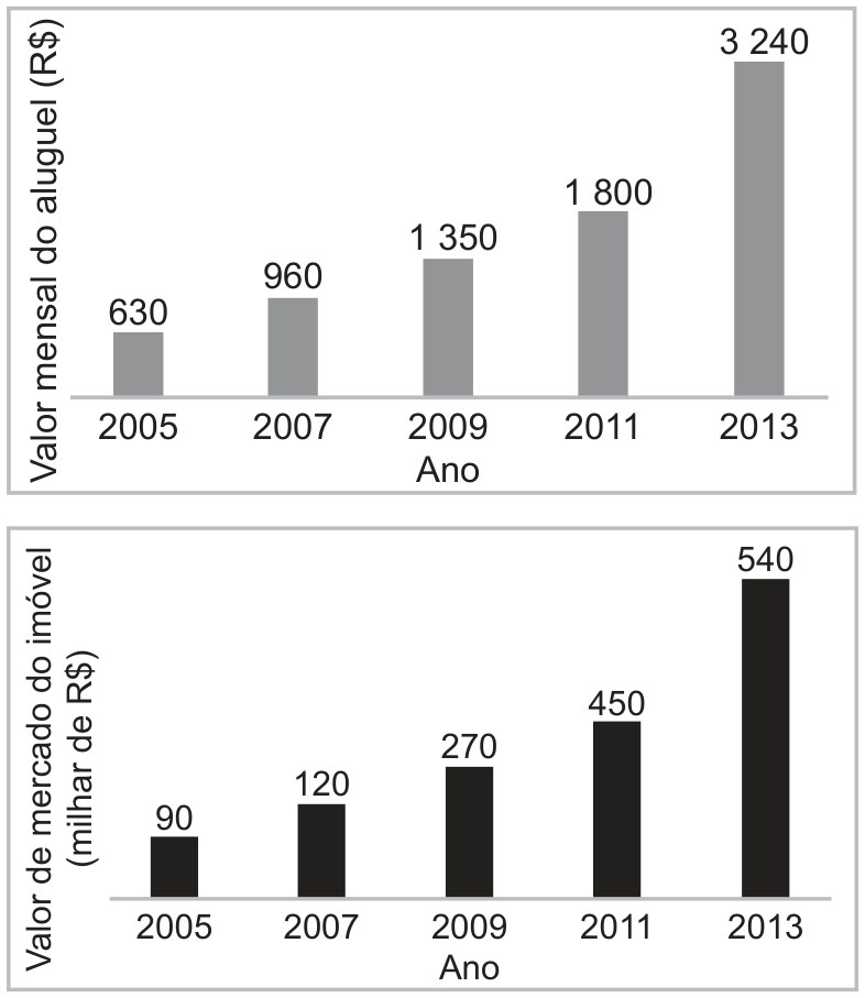 Dois gráficos de colunas. O gráfico superior apresenta o "Valor mensal do aluguel (R)" nos anos de 2005 (90), 2007 (120), 2009 (270), 2011 (450) e 2013 (540).