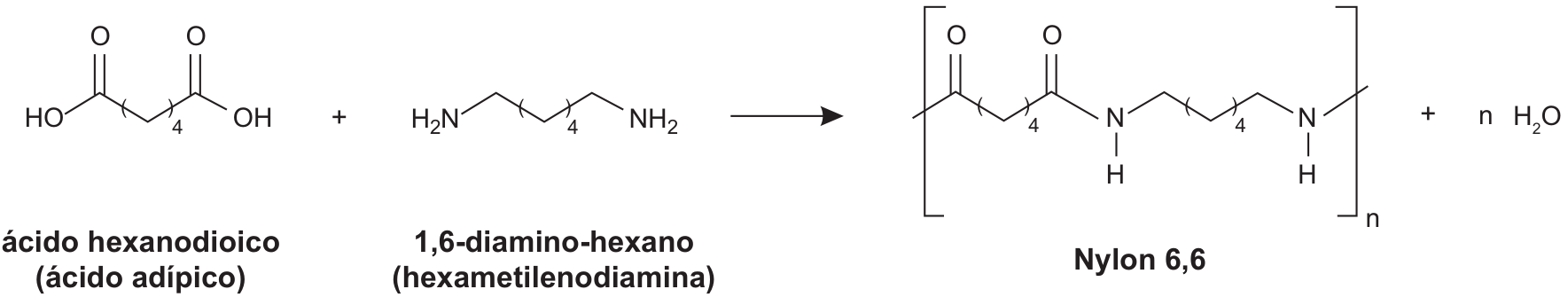 Esquema reacional de polimerização: ácido hexanodioico (ácido adípico) reage com 1,6-diamino-hexano (hexametilenodiamina) para formar o polímero Nylon 6,6 e n moléculas de H2O.
