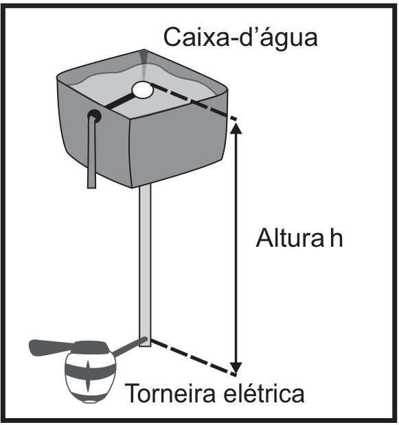 Esquema de uma caixa-d’água elevada ligada por uma tubulação a uma torneira elétrica abaixo. Os elementos estão identificados como “Caixa-d’água” e “Torneira elétrica”. Uma seta vertical de duas pontas, identificada como “Altura h”, indica a diferença de altura entre o nível da água na caixa e a torneira, delimitada por linhas tracejadas.