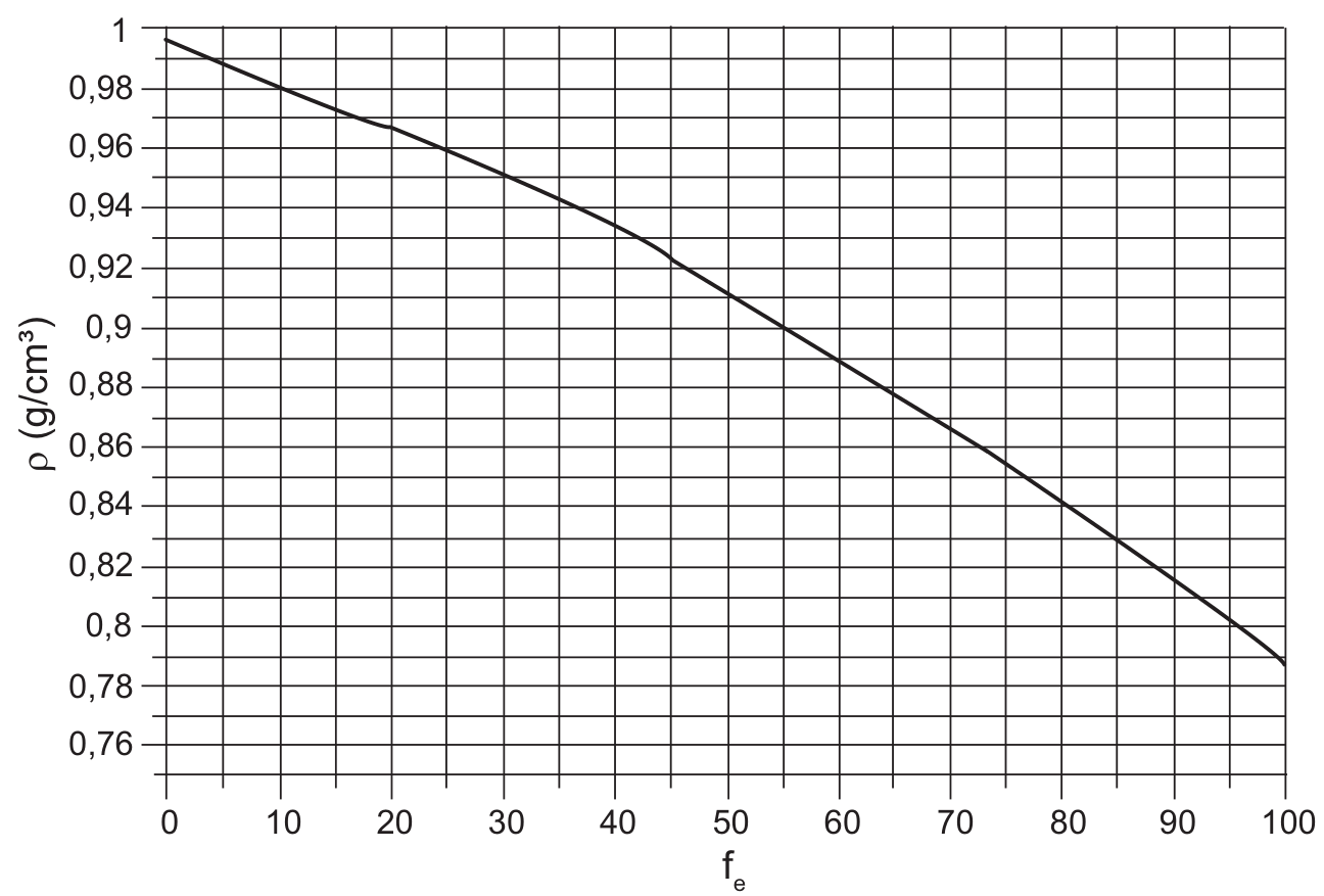 Gráfico da densidade em gramas por centímetro cúbico versus a fração percentual fe, mostrando uma linha decrescente de densidade igual a 1 para fe = 0 até aproximadamente 0,79 para fe = 100.