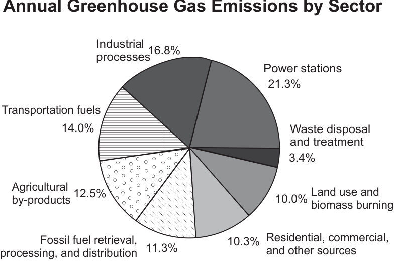 Gráfico de setores intitulado “Annual Greenhouse Gas Emissions by Sector”, com as categorias e seus percentuais: Industrial processes, 16.8%; Power stations, 21.3%; Waste disposal and treatment, 3.4%; Land use and biomass burning, 10.0%; Residential, commercial, and other sources, 10.3%; Fossil fuel retrieval, processing, and distribution, 11.3%; Agricultural by-products, 12.5%; Transportation fuels, 14.0%.