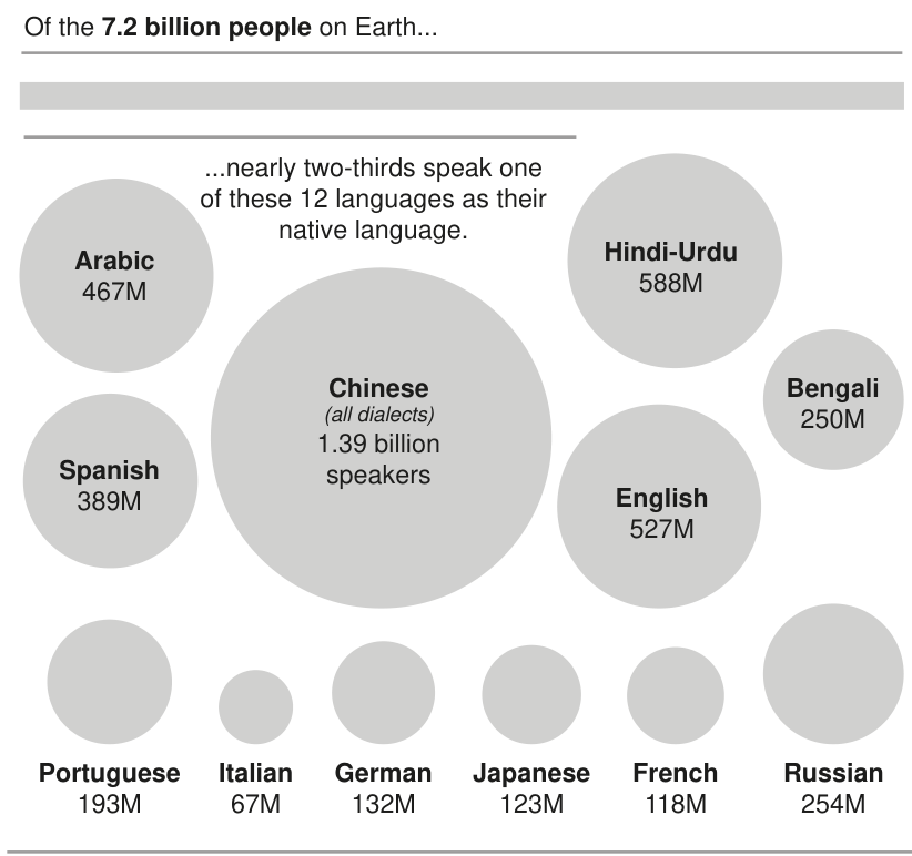 Infográfico sobre as línguas mais faladas no mundo com círculos proporcionais indicando o número de falantes de 12 idiomas: Chinese, Hindi-Urdu, English, Arabic, Spanish, Bengali, Russian, Portuguese, German, Japanese, French e Italian.