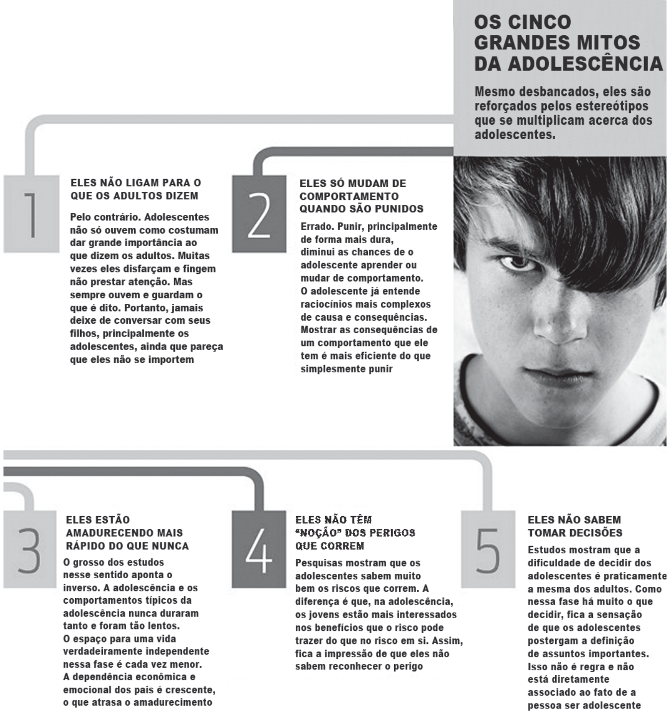 Infográfico intitulado "Os cinco grandes mitos da adolescência", acompanhado da fotografia de um rapaz adolescente e da enumeração dos cinco mitos: 1. Eles não ligam para o que os adultos dizem; 2. Eles só mudam de comportamento quando são punidos; 3. Eles estão amadurecendo mais rápido do que nunca; 4. Eles não têm "noção" dos perigos que correm; e 5. Eles não sabem tomar decisões. Cada ponto é seguido de um texto explicativo que desmistifica a crença popular.