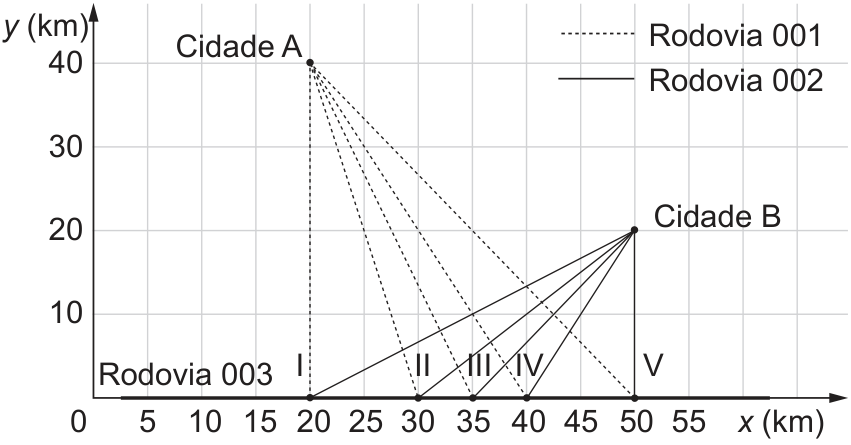 Gráfico no plano cartesiano mostrando os eixos x (km) e y (km). A Rodovia 003 está sobre o eixo x. A Cidade A está localizada em (20, 40) e a Cidade B em (50, 20). No eixo x, há cinco pontos de conexão propostos: I em (20, 0), II em (30, 0), III em (35, 0), IV em (40, 0) e V em (50, 0). Linhas tracejadas ligam a Cidade A a cada ponto (Rodovia 001) e linhas contínuas ligam a Cidade B a cada ponto (Rodovia 002).