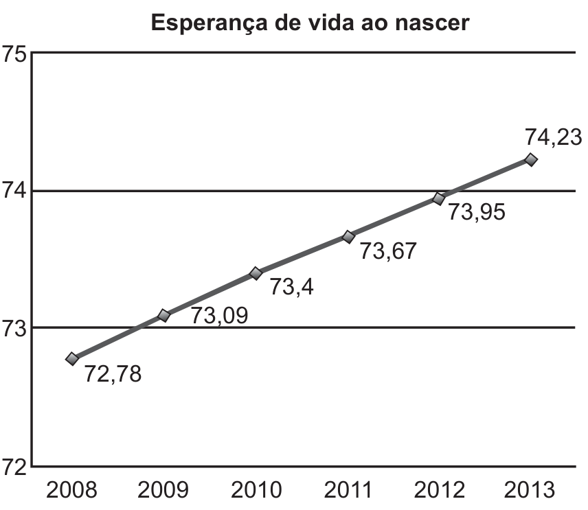 Gráfico de linha mostrando a esperança de vida ao nascer no Brasil de 2008 a 2013. No eixo vertical, valores de 72 a 75; no eixo horizontal, anos de 2008 a 2013. Pontos: 2008 (72,78); 2009 (73,09); 2010 (73,4); 2011 (73,67); 2012 (73,95); 2013 (74,23).