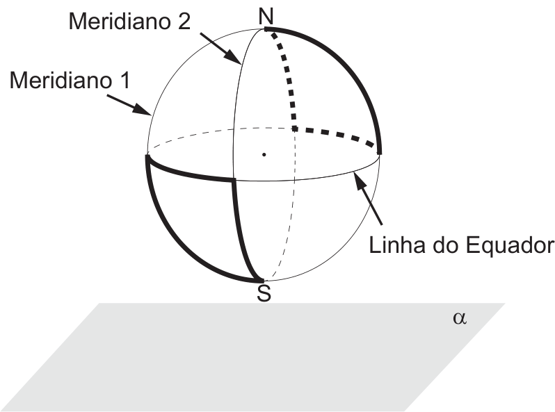 Globo terrestre com os polos N e S, os meridianos 1 e 2 perpendiculares entre si e a Linha do Equador. Estão destacadas duas trajetórias fechadas por arcos em linha grossa, uma no hemisfério norte e outra no hemisfério sul. Abaixo do globo encontra-se um plano horizontal rotulado como alfa.
