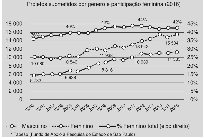 F1 Gráfico de linhas intitulado "Projetos submetidos por gênero e participação feminina (2016)", com anos de 2000 a 2016 no eixo horizontal. No eixo vertical esquerdo constam valores absolutos de 0 a 18 000 e no eixo vertical direito, porcentagens de 0% a 45%. Há três curvas: Masculino (linha pontilhada com círculos), Feminino (linha tracejada com círculos) e % Feminino total (eixo direito) (linha contínua com círculos). Na base: "* Fapesp (Fundo de Apoio à Pesquisa do Estado de São Paulo)".