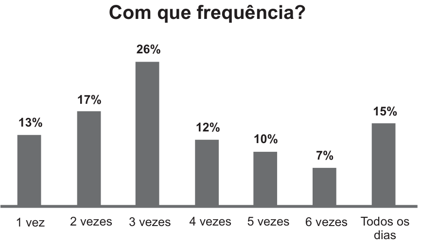F1 Gráfico de barras intitulado "Com que frequência?", apresentando os seguintes valores para a frequência semanal: 1 vez (13%), 2 vezes (17%), 3 vezes (26%), 4 vezes (12%), 5 vezes (10%), 6 vezes (7%) e Todos os dias (15%).