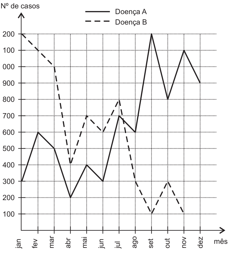 F1 Gráfico de linhas intitulado "Nº de casos" por "mês", comparando duas doenças: Doença A (linha contínua) e Doença B (linha tracejada). O eixo vertical vai de 100 a 1 200 com intervalos de 100. O eixo horizontal contém os meses de jan a dez. Valores da Doença A: jan = 300, fev = 600, mar = 500, abr = 200, mai = 400, jun = 300, jul = 700, ago = 600, set = 1 200, out = 800, nov = 1 100, dez = 900. Valores da Doença B: jan = 1 200, fev = 1 100, mar = 1 000, abr = 400, mai = 700, jun = 600, jul = 800, ago = 300, set = 100, out = 300, nov = 100.