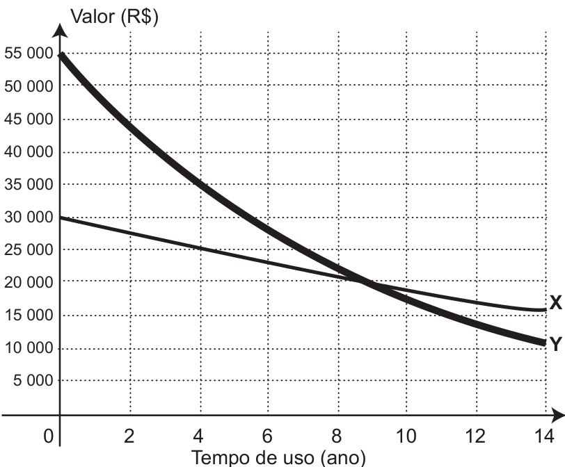 Gráfico do valor dos veículos X e Y em função do tempo de uso. O eixo vertical, Valor (R$), tem marcações de 5 000 a 55 000, de 5 000 em 5 000; o eixo horizontal, Tempo de uso (ano), tem marcações de 0 a 14, de 2 em 2. A curva de X começa em 30 000 reais, passa por 25 000 reais aos quatro anos e termina próxima de 15 000 reais aos 14 anos. A curva de Y começa em 55 000 reais, passa por 35 000 reais aos quatro anos e termina próxima de 10 000 reais aos 14 anos. As duas curvas são decrescentes e se cruzam entre oito e dez anos, próximo de 20 000 reais.