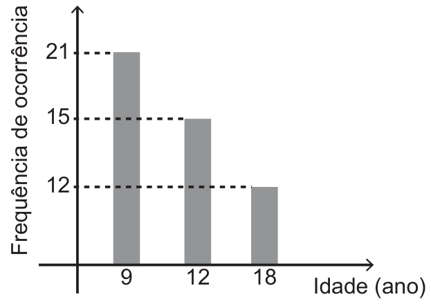 F1 Gráfico de barras verticais relacionando a frequência de ocorrência (eixo vertical) com a idade em anos (eixo horizontal). Para a idade de 9 anos, a frequência é 21; para 12 anos, a frequência é 15; e para 18 anos, a frequência é 12.
