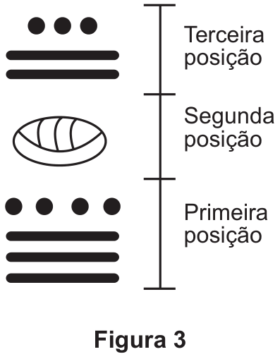 Figura 3: hieroglifo maia em três posições verticais, identificadas à direita. Na terceira posição, três pontos sobre duas barras horizontais; na segunda posição, uma concha; na primeira posição, quatro pontos sobre três barras horizontais.