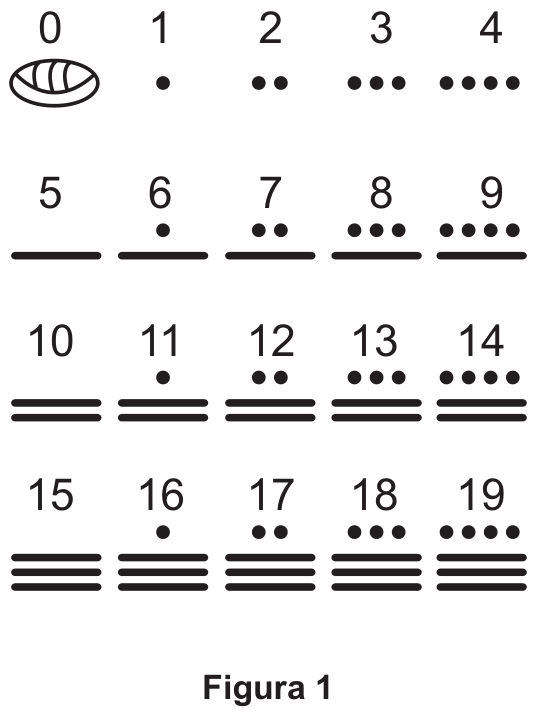 Figura 1: símbolos maias para os números de 0 a 19, dispostos em quatro fileiras. O zero é representado por uma concha; de 1 a 4, por um a quatro pontos; de 5 a 9, por uma barra horizontal com zero a quatro pontos acima; de 10 a 14, por duas barras horizontais com zero a quatro pontos acima; de 15 a 19, por três barras horizontais com zero a quatro pontos acima.