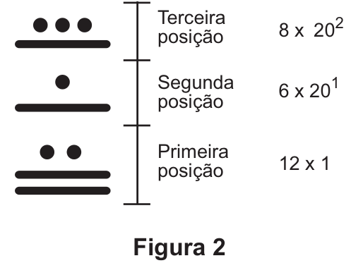 Figura 2: representação maia em três posições verticais. Na terceira posição, três pontos sobre uma barra, acompanhados de ; na segunda posição, um ponto sobre uma barra, acompanhados de ; na primeira posição, dois pontos sobre duas barras, acompanhados de .