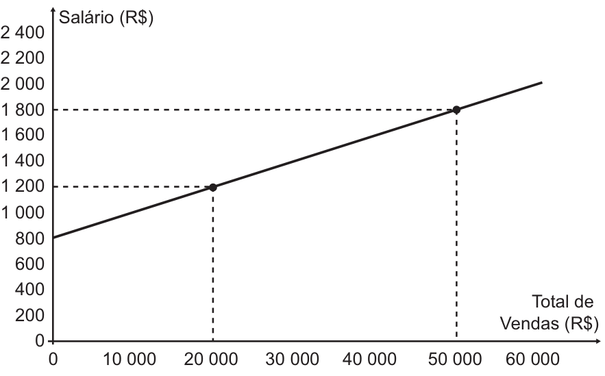 Gráfico de linha do Salário (R$) em função do Total de Vendas (R$). O eixo vertical vai de 0 a 2 400 e o horizontal de 0 a 60 000. A reta intercepta o eixo vertical em 800 e passa pelos pontos destacados (20 000; 1 200) e (50 000; 1 800).