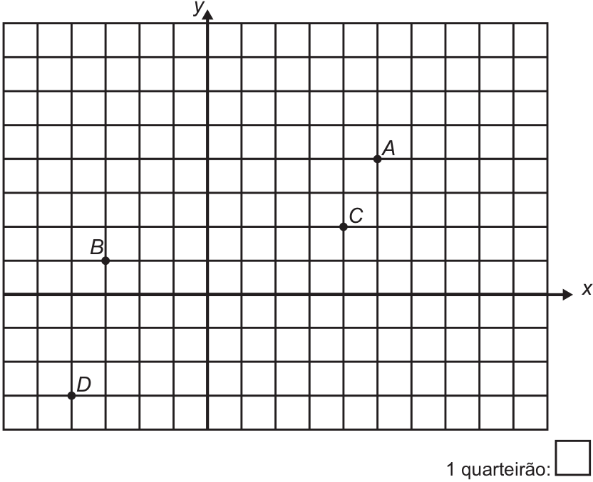 Plano cartesiano com malha de quadrados, eixos x e y e quatro pontos representando estabelecimentos: A em (5, 4), B em (−3, 1), C em (4, 2) e D em (−4, −3). Os eixos têm setas no sentido positivo, sem valores numéricos indicados. A legenda “1 quarteirão:” apresenta um quadrado correspondente a uma unidade da malha.