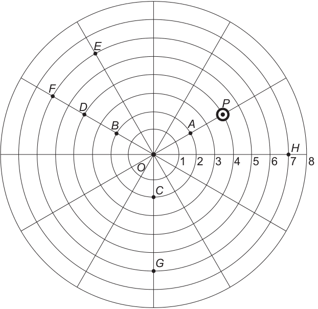 Diagrama circular em malha polar com circunferências concêntricas de raios inteiros de 1 a 8 centradas em O e 12 raios igualmente espaçados a cada 30 graus. Destacam-se os pontos: O no centro; A e P sobre o raio a 30° nos raios 2 e 4, respectivamente; H sobre o raio horizontal a 0° no raio 7; C e G sobre o raio vertical para baixo (270°) nos raios 3 e 7; B, D e F sobre o raio a 150° nos raios 2, 4 e 6; e E sobre o raio a 120° no raio 6.