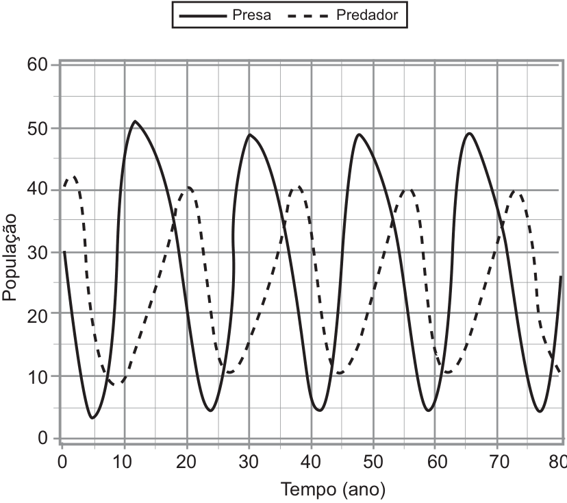 F1 Gráfico de linhas relacionando a população de presa (linha contínua) e de predador (linha tracejada) ao longo do tempo (em anos, de 0 a 80), com o eixo vertical indicando a população de 0 a 60.