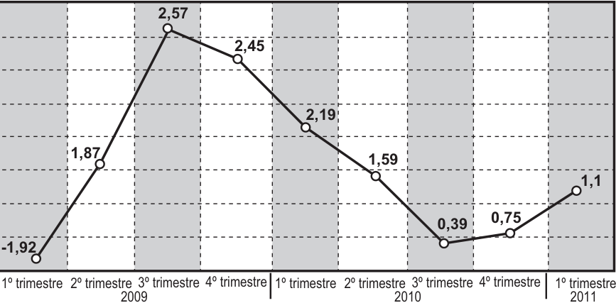 Gráfico de linhas da variação percentual do PIB do Brasil em relação ao trimestre anterior. O eixo horizontal apresenta os quatro trimestres de 2009, os quatro trimestres de 2010 e o primeiro trimestre de 2011. Os pontos, unidos por segmentos de reta, indicam: 1º trimestre de 2009, −1,92; 2º trimestre de 2009, 1,87; 3º trimestre de 2009, 2,57; 4º trimestre de 2009, 2,45; 1º trimestre de 2010, 2,19; 2º trimestre de 2010, 1,59; 3º trimestre de 2010, 0,39; 4º trimestre de 2010, 0,75; 1º trimestre de 2011, 1,1. Há linhas horizontais tracejadas, sem valores indicados no eixo vertical, e faixas verticais alternadamente cinzas e brancas.