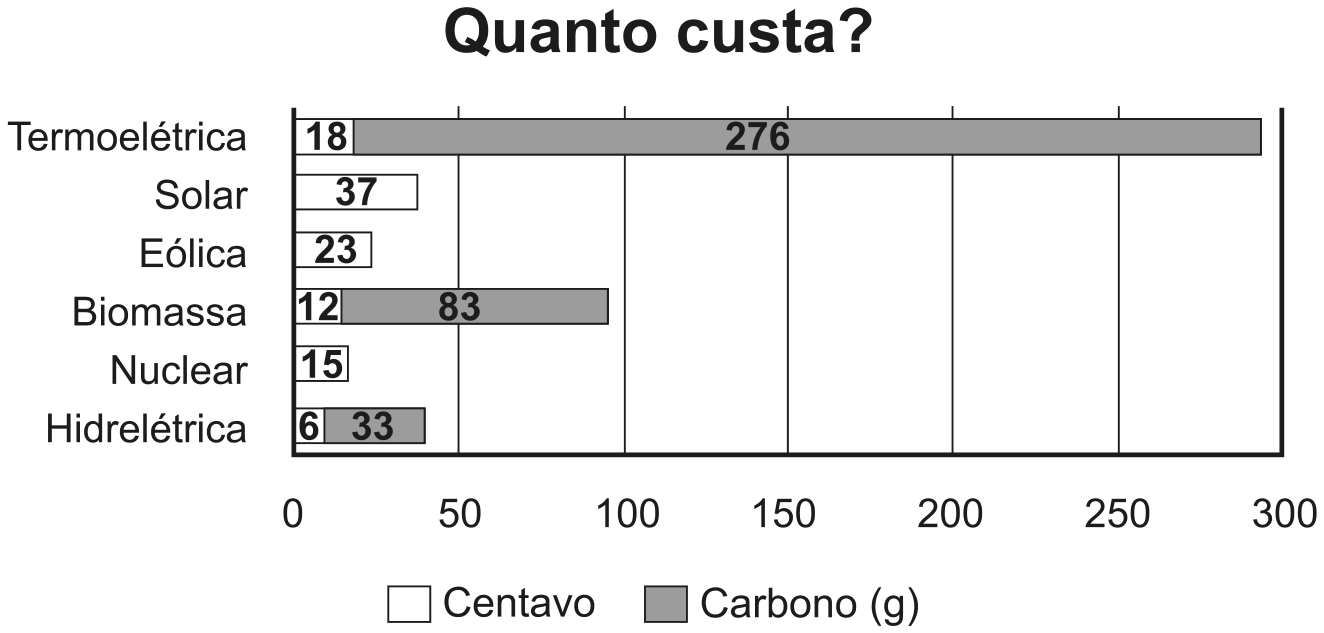 Gráfico de barras horizontais intitulado "Quanto custa?", que compara o custo em centavo (barra branca) e as emissões de carbono em gramas (barra cinza) por fonte de energia: Termoelétrica (18 centavos; 276 g), Solar (37 centavos; sem emissão indicada), Eólica (23 centavos; sem emissão indicada), Biomassa (12 centavos; 83 g), Nuclear (15 centavos; sem emissão indicada) e Hidrelétrica (6 centavos; 33 g). O eixo horizontal varia de 0 a 300.