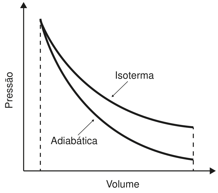 Gráfico da pressão em função do volume para os processos isotérmico e adiabático, partindo de um mesmo estado inicial. A curva isotérmica situa-se acima da curva adiabática, que é mais inclinada.