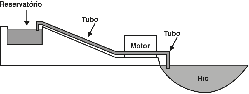 F1 Esquema mostrando o rio à direita, de onde sai um tubo ligado a um motor. Do motor, um tubo sobe por uma elevação até um reservatório à esquerda.
