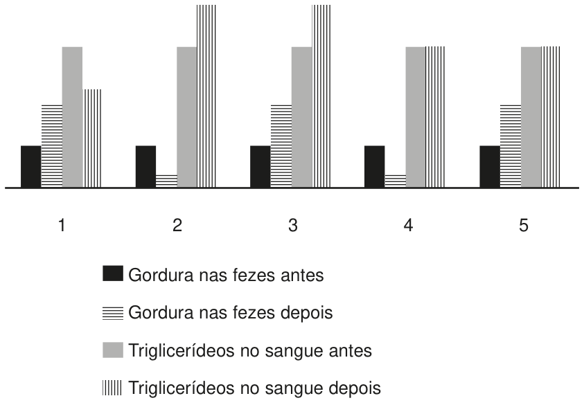 F1 Gráfico de barras verticais apresentando cinco resultados numerados de 1 a 5, comparando: Gordura nas fezes antes (barra preta), Gordura nas fezes depois (barra com listras horizontais), Triglicerídeos no sangue antes (barra cinza) e Triglicerídeos no sangue depois (barra com listras verticais).