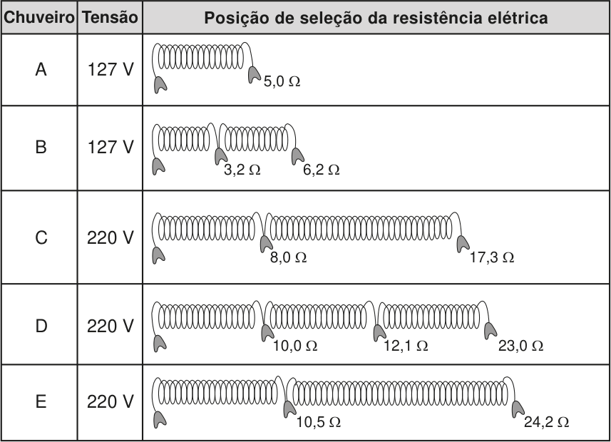 Quadro com cinco modelos de chuveiro (A a E), suas respectivas tensões e ilustrações das resistências elétricas helicoidais com os terminais de seleção: chuveiro A (127 V, terminal final em 5,0 Ω), chuveiro B (127 V, derivação em 3,2 Ω e final em 6,2 Ω), chuveiro C (220 V, derivação em 8,0 Ω e final em 17,3 Ω), chuveiro D (220 V, derivações em 10,0 Ω e 12,1 Ω e final em 23,0 Ω) e chuveiro E (220 V, derivação em 10,5 Ω e final em 24,2 Ω).