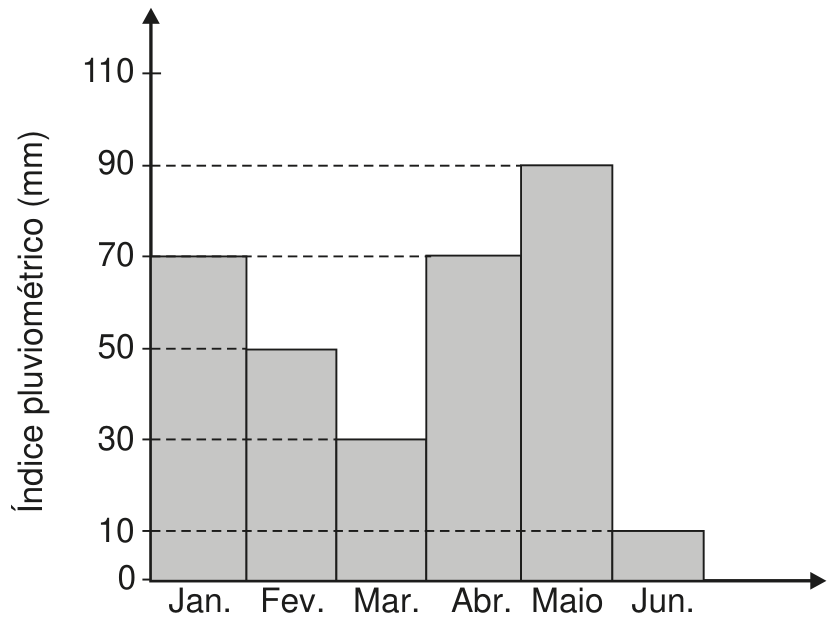 Gráfico de colunas que mostra o índice pluviométrico (em milímetros) mês a mês no primeiro semestre. O eixo vertical indica os valores de 0 a 110, e o eixo horizontal lista os meses: Jan. com 70 mm; Fev. com 50 mm; Mar. com 30 mm; Abr. com 70 mm; Maio com 90 mm; e Jun. com 10 mm.