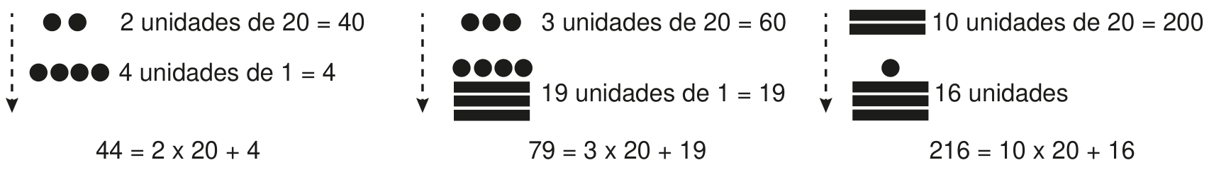 Três exemplos de números maias em colunas verticais: 44, com 2 unidades de 20 e 4 unidades de 1; 79, com 3 unidades de 20 e 19 unidades de 1; e 216, com 10 unidades de 20 e 16 unidades. Setas tracejadas indicam a leitura de cima para baixo.