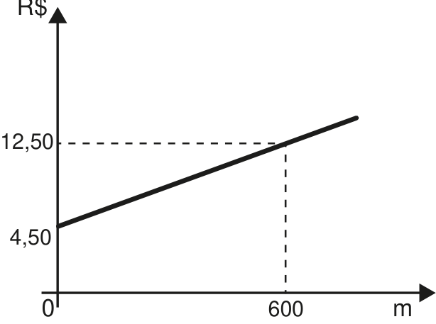 Gráfico do valor da corrida, em R$, em função da distância, em m. A reta parte de 4,50 no eixo vertical e passa pelo ponto (600; 12,50), indicado por linhas tracejadas.