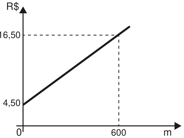 Gráfico do valor da corrida, em R$, em função da distância, em m. A reta parte de 4,50 no eixo vertical e passa pelo ponto (600; 16,50), indicado por linhas tracejadas.